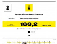 Новости » Общество: Благодаря заказу по строительству «Тавриды» подрядчик занял вторую строчку рейтинга Forbes