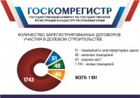 Новости » Общество: В Крыму стали чаще подавать на регистрацию договоры участия в долевом строительстве