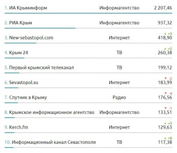 Новости » Общество: Стабильность: Керчь.ФМ находится в десятке самых цитируемых СМИ Крыма