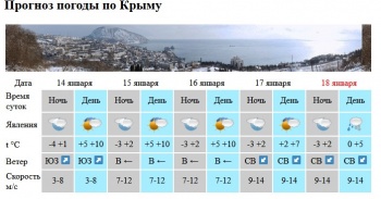 Новости » Общество: Тепло продержится в Крыму еще три дня