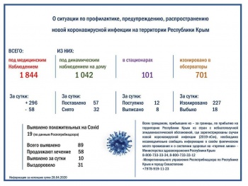 Новости » Общество: Число людей под меднаблюдением по коронавирусу в Крыму выросло почти до 2 тысяч