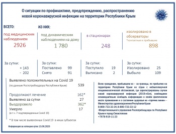 Новости » Общество: В Крыму умер пациент с коронавирусом