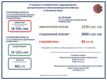 Новости » Общество: Больше 18 тысяч человек заболели коронавирусом в Крыму с начала пандемии