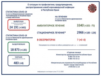 Новости » Общество: Больше 24 тысяч человек заболели коронавирусом в Крыму с начала пандемии