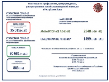 Новости » Общество: Больше 35 тысяч человек заболели коронавирусом в Крыму с начала пандемии