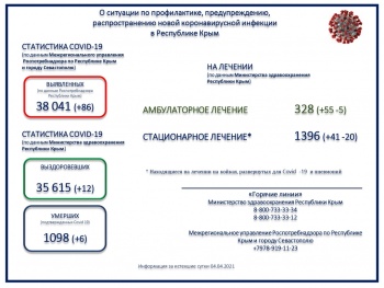 Новости » Общество: Более 38 тысяч крымчан заболели коронавирусом с начала пандемии