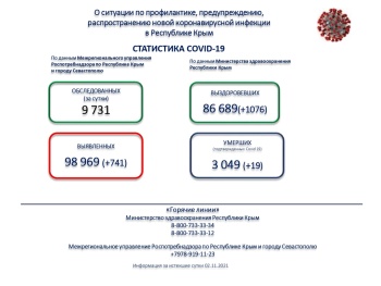 Новости » Общество: Меньше не становится: число заболевших коронавирусом в Крыму ежедневно бьет рекорды