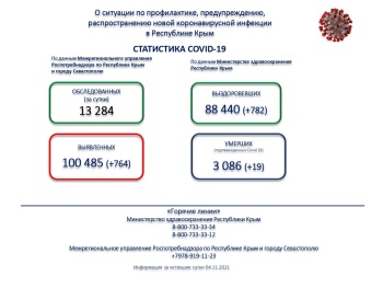 Новости » Общество: С начала пандемии в Крыму заболели коронавирусом больше 100 тысяч человек