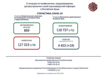 Новости » Общество: За сутки в Крыму выявили 79 заболевших коронавирусом