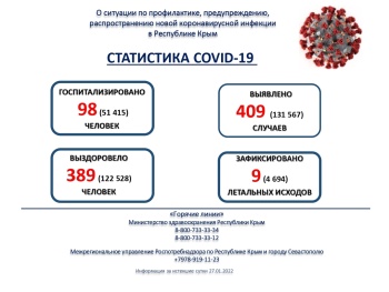 Новости » Общество: В Крыму за сутки уже больше 400 заболевших коронавирусом