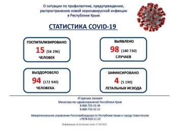 Новости » Общество: Заболевших меньше 100: ковидная статистика в Крыму  продолжает стремительно падать