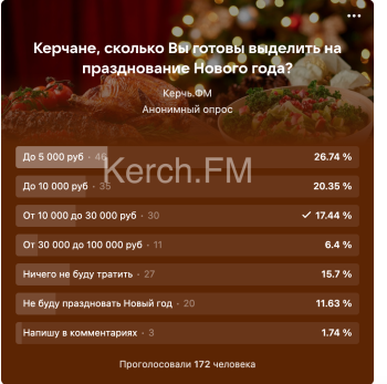 Новости » Общество: Мы узнали сколько готовы потратить керчане на празднование Нового года