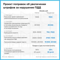 С 1 января могут увеличиться штрафы за нарушение ПДД