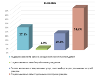Новости » Экономика: Около 4,2 миллиардов рублей направлено на поддержку крымчан в 2026 году